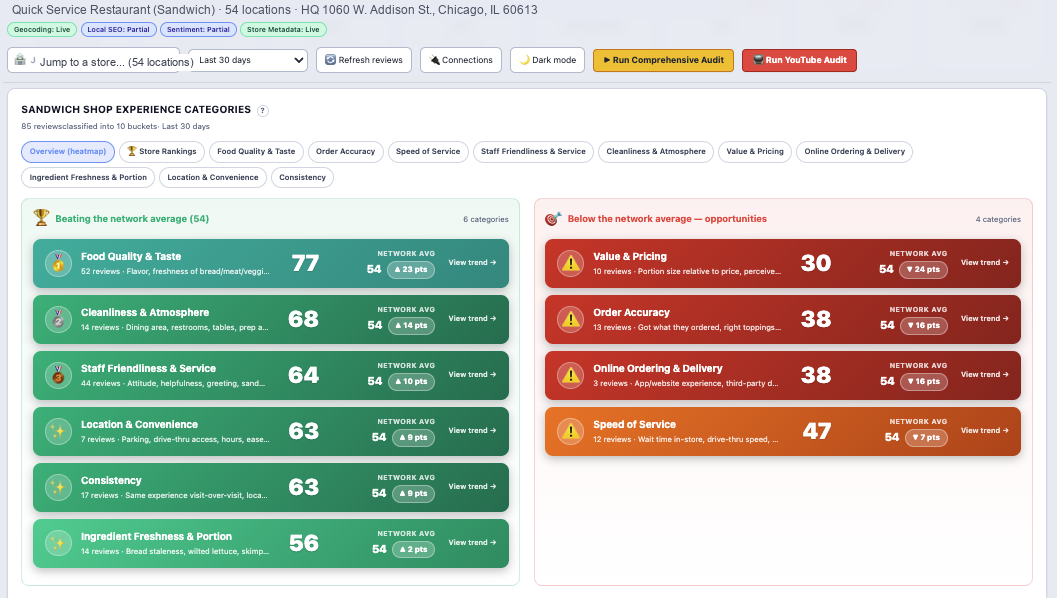 Multi-location dashboard with sentiment categories, store rankings, and network averages
