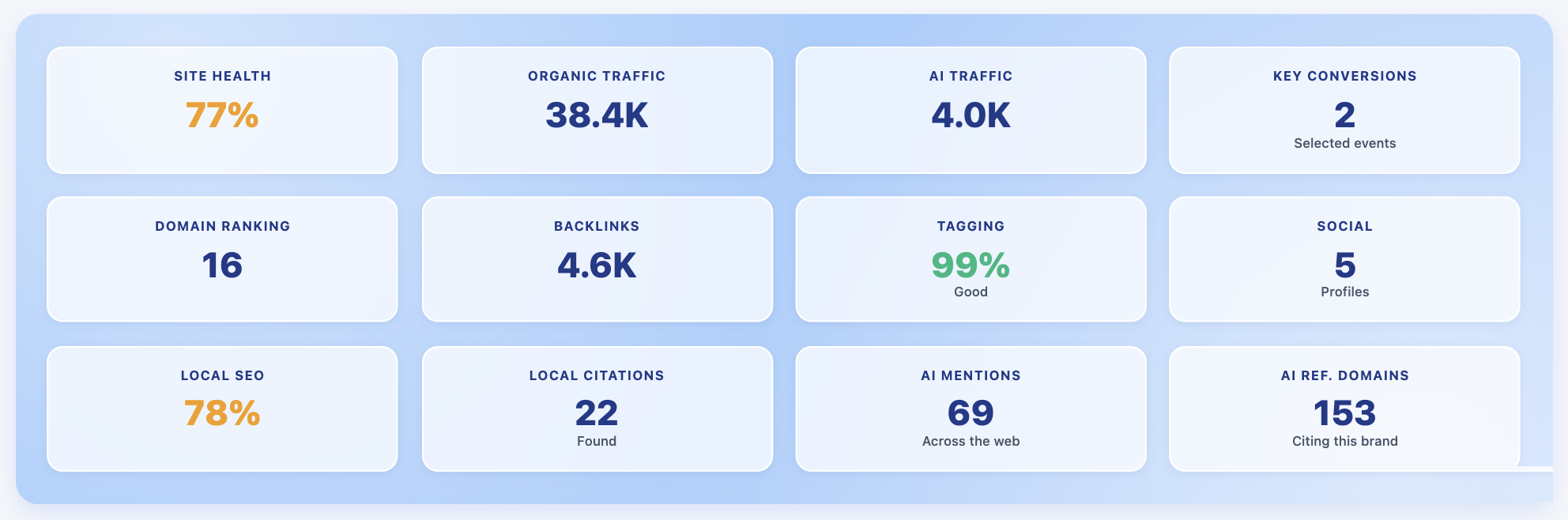 Enterprise dashboard — brand portfolio KPIs with GA4, GSC and Stripe data in a single view