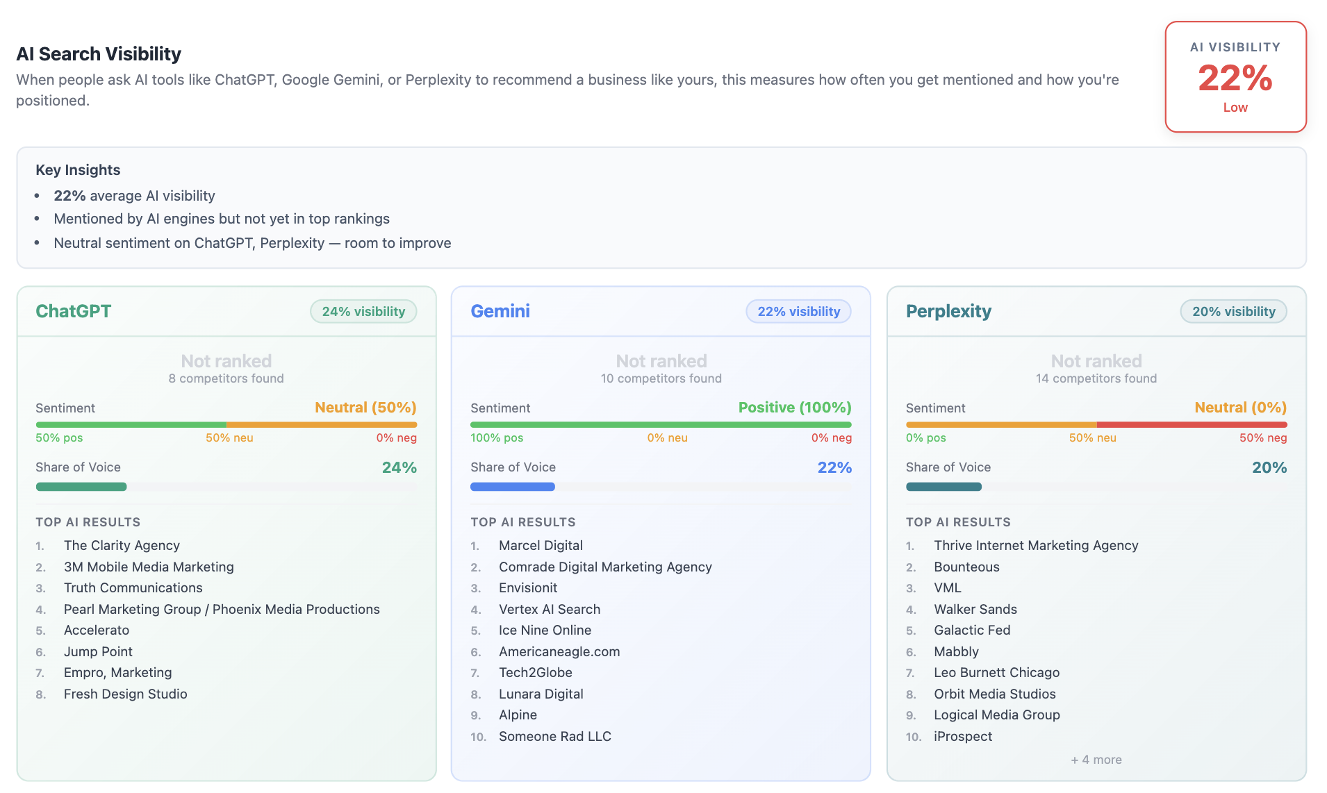 AI Search Visibility — brand ranking across ChatGPT, Gemini and Perplexity