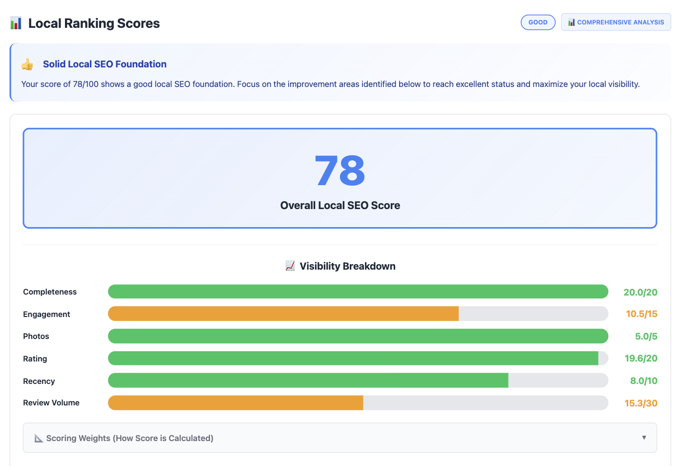 Local Ranking Score with six-factor visibility breakdown