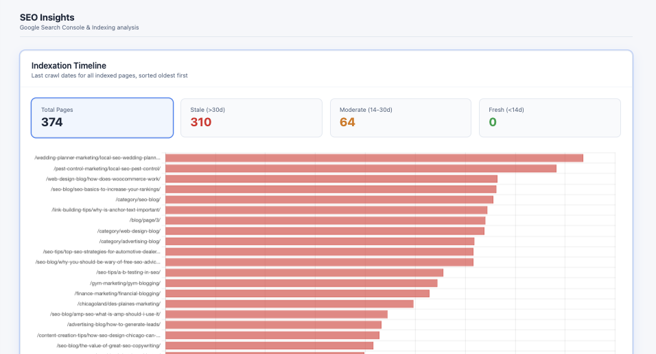 Indexation timeline — stale vs fresh pages with last-crawl dates